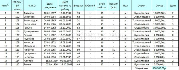 Какая диаграмма соответствует данной таблице