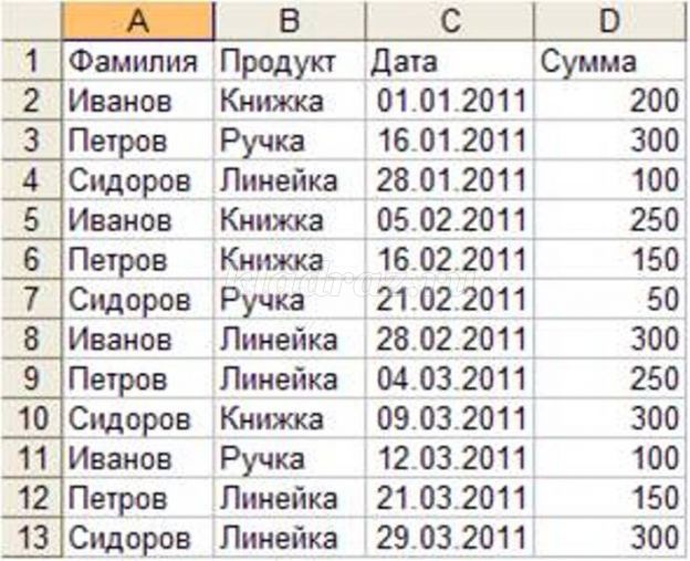 Фамилии эксель. Таблица с данными пример. Сводная таблица в информатике это. Создание турнирной таблицы в excel. Сводная таблица эксель 10.