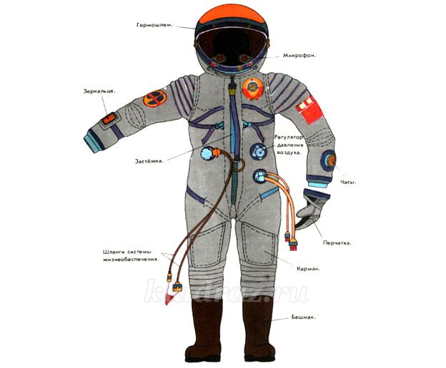 Зачем скафандр. Части скафандра Космонавта для детей. Конструкция космического скафандра. Из чего состоит скафандр Космонавта. Скафандр для детей дошкольного возраста.